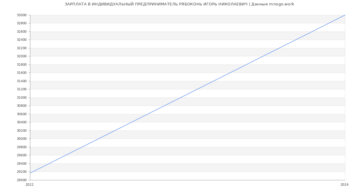 Статистика зарплат ИНДИВИДУАЛЬНЫЙ ПРЕДПРИНИМАТЕЛЬ РЯБОКОНЬ ИГОРЬ НИКОЛАЕВИЧ