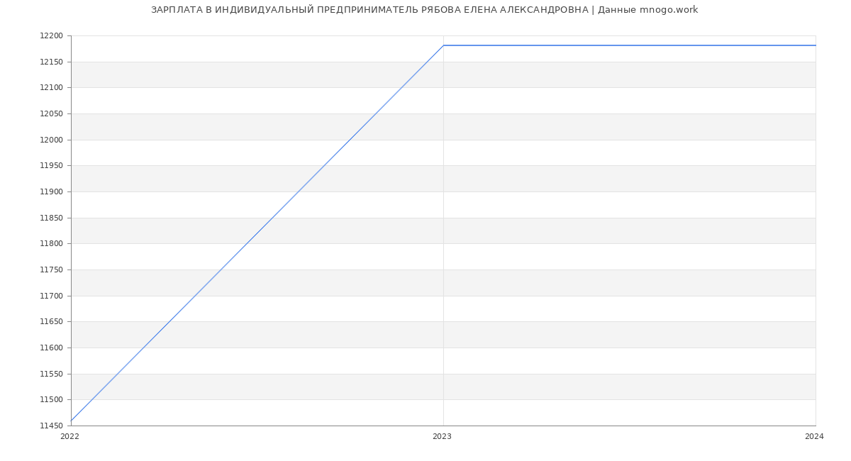 Статистика зарплат ИНДИВИДУАЛЬНЫЙ ПРЕДПРИНИМАТЕЛЬ РЯБОВА ЕЛЕНА АЛЕКСАНДРОВНА