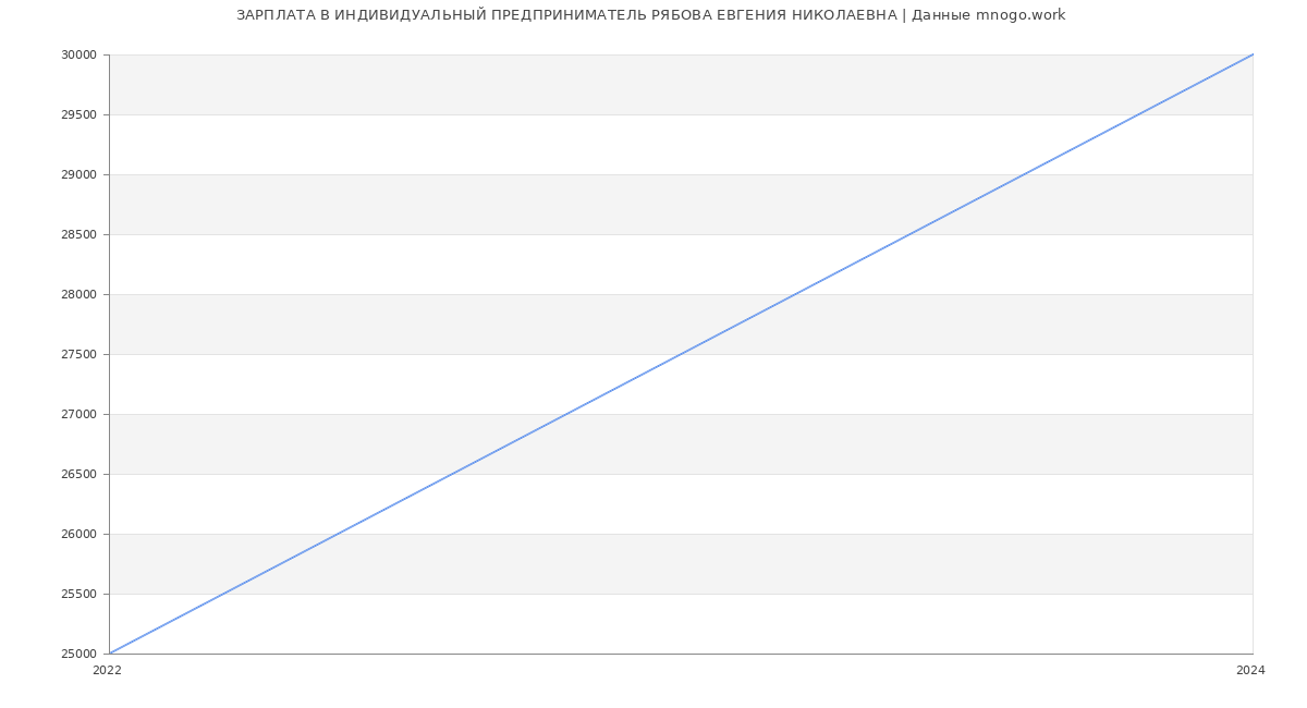 Статистика зарплат ИНДИВИДУАЛЬНЫЙ ПРЕДПРИНИМАТЕЛЬ РЯБОВА ЕВГЕНИЯ НИКОЛАЕВНА