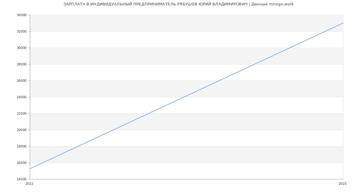 Статистика зарплат ИНДИВИДУАЛЬНЫЙ ПРЕДПРИНИМАТЕЛЬ РЯБУШЕВ ЮРИЙ ВЛАДИМИРОВИЧ