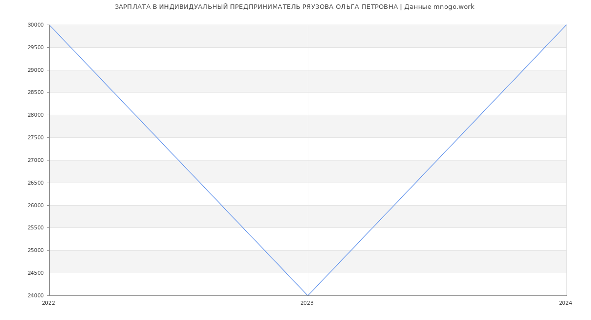 Статистика зарплат ИНДИВИДУАЛЬНЫЙ ПРЕДПРИНИМАТЕЛЬ РЯУЗОВА ОЛЬГА ПЕТРОВНА
