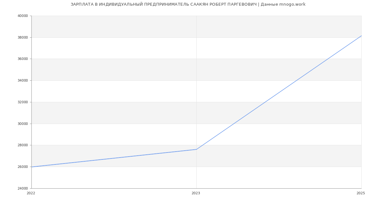 Статистика зарплат ИНДИВИДУАЛЬНЫЙ ПРЕДПРИНИМАТЕЛЬ СААКЯН РОБЕРТ ПАРГЕВОВИЧ
