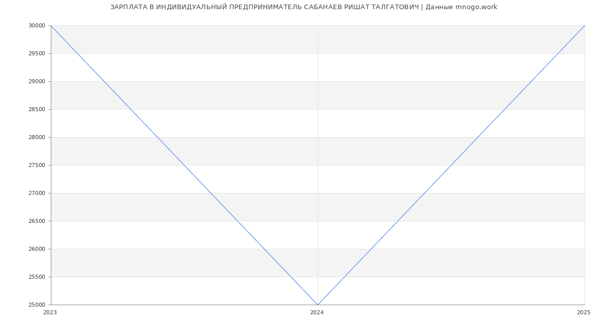 Статистика зарплат ИНДИВИДУАЛЬНЫЙ ПРЕДПРИНИМАТЕЛЬ САБАНАЕВ РИШАТ ТАЛГАТОВИЧ