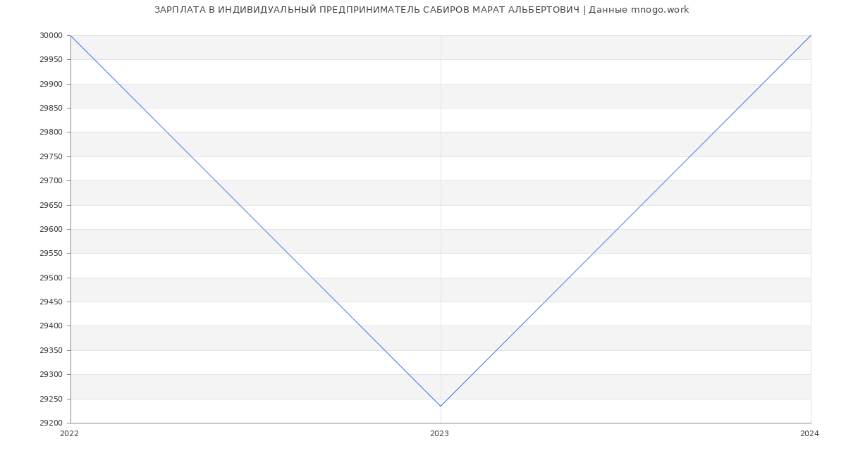 Статистика зарплат ИНДИВИДУАЛЬНЫЙ ПРЕДПРИНИМАТЕЛЬ САБИРОВ МАРАТ АЛЬБЕРТОВИЧ