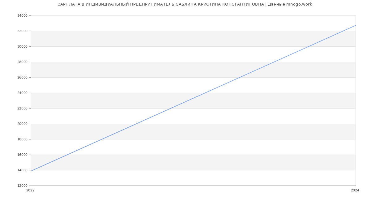 Статистика зарплат ИНДИВИДУАЛЬНЫЙ ПРЕДПРИНИМАТЕЛЬ САБЛИНА КРИСТИНА КОНСТАНТИНОВНА