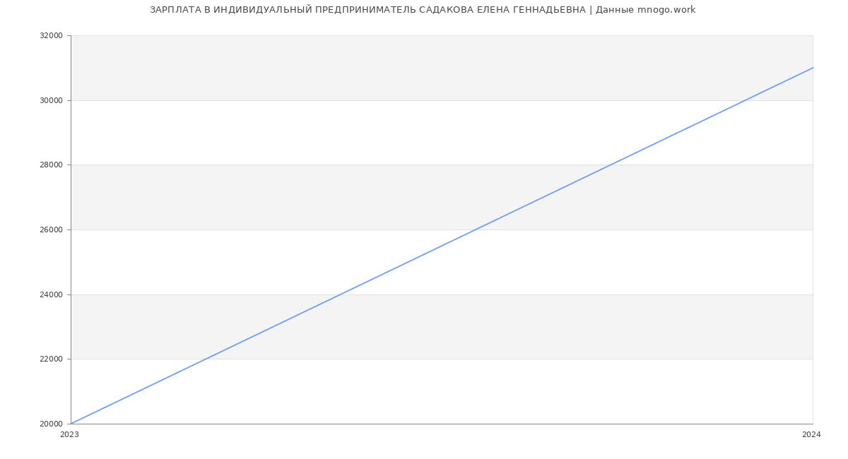 Статистика зарплат ИНДИВИДУАЛЬНЫЙ ПРЕДПРИНИМАТЕЛЬ САДАКОВА ЕЛЕНА ГЕННАДЬЕВНА
