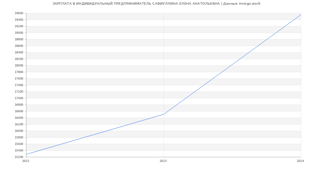 Статистика зарплат ИНДИВИДУАЛЬНЫЙ ПРЕДПРИНИМАТЕЛЬ САФИУЛЛИНА ЕЛЕНА АНАТОЛЬЕВНА