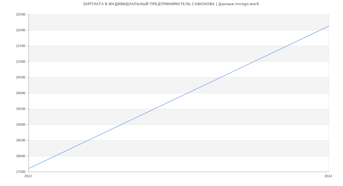 Статистика зарплат ИНДИВИДУАЛЬНЫЙ ПРЕДПРИНИМАТЕЛЬ САФОНОВА
