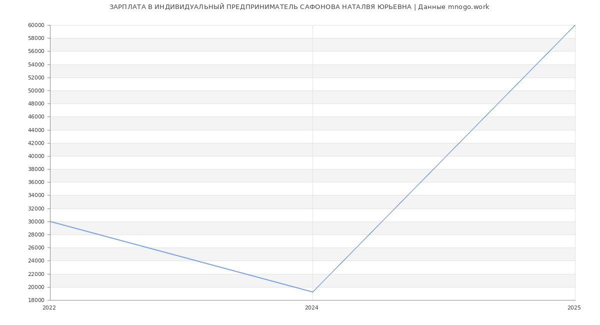Статистика зарплат ИНДИВИДУАЛЬНЫЙ ПРЕДПРИНИМАТЕЛЬ САФОНОВА НАТАЛBЯ ЮРЬЕВНА