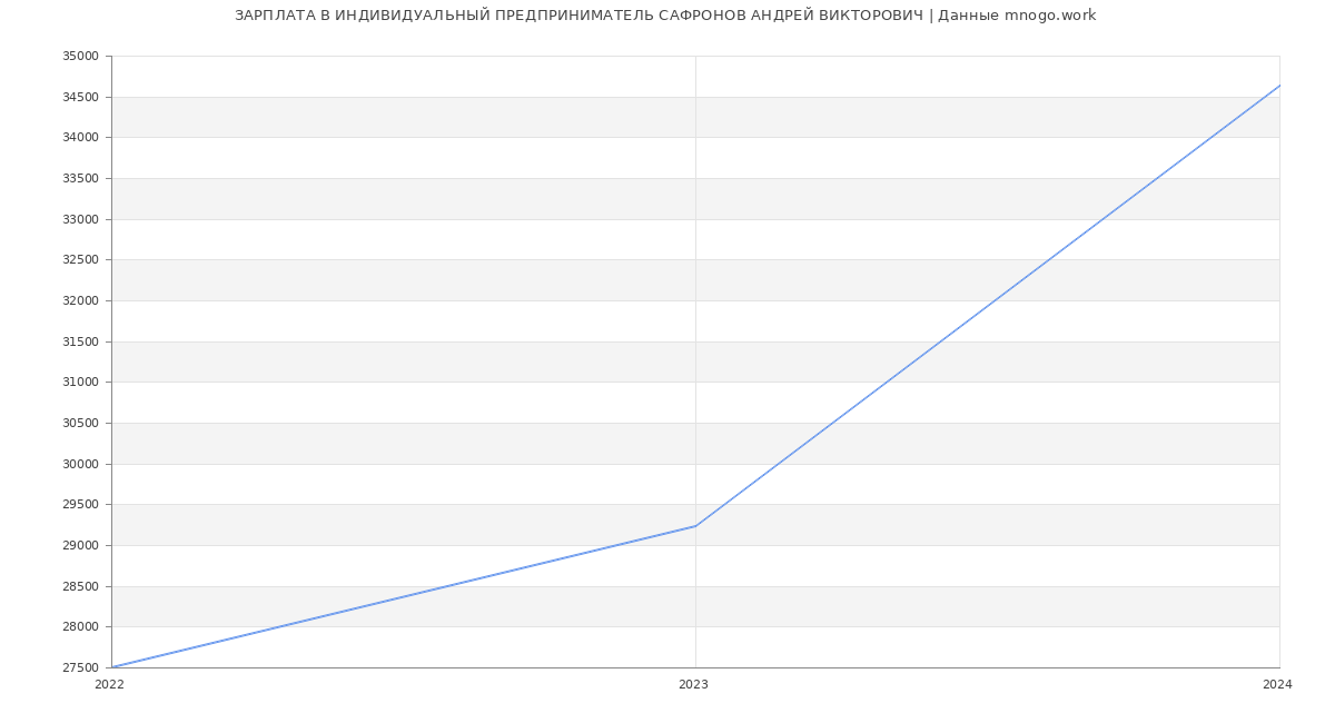 Статистика зарплат ИНДИВИДУАЛЬНЫЙ ПРЕДПРИНИМАТЕЛЬ САФРОНОВ АНДРЕЙ ВИКТОРОВИЧ