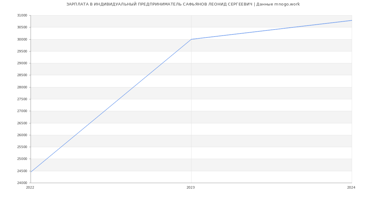 Статистика зарплат ИНДИВИДУАЛЬНЫЙ ПРЕДПРИНИМАТЕЛЬ САФЬЯНОВ ЛЕОНИД СЕРГЕЕВИЧ