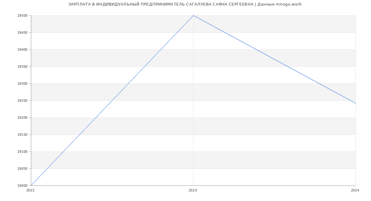 Статистика зарплат ИНДИВИДУАЛЬНЫЙ ПРЕДПРИНИМАТЕЛЬ САГАЛУЕВА САЯНА СЕРГЕЕВНА