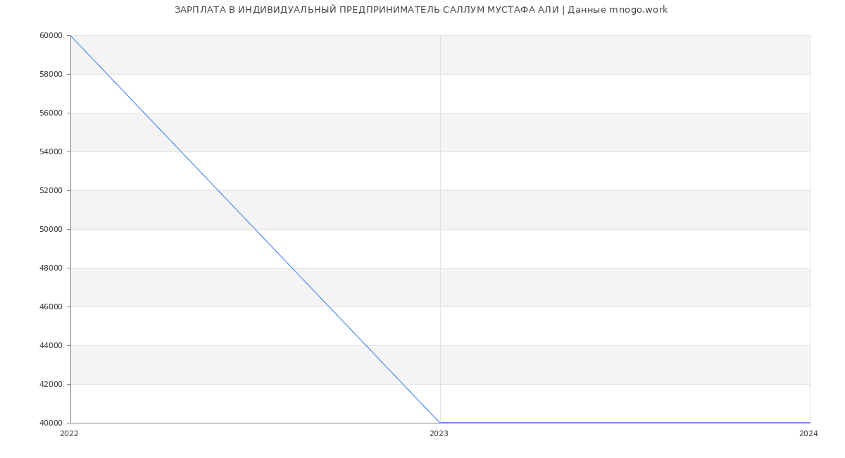 Статистика зарплат ИНДИВИДУАЛЬНЫЙ ПРЕДПРИНИМАТЕЛЬ САЛЛУМ МУСТАФА АЛИ