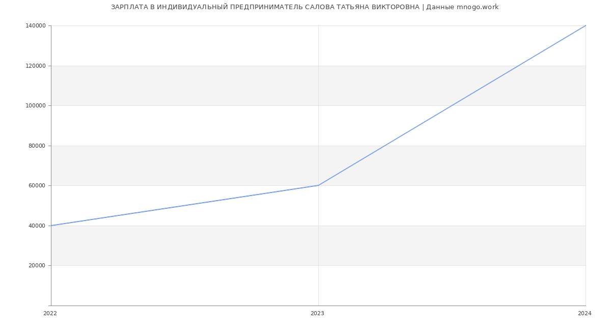 Статистика зарплат ИНДИВИДУАЛЬНЫЙ ПРЕДПРИНИМАТЕЛЬ САЛОВА ТАТЬЯНА ВИКТОРОВНА