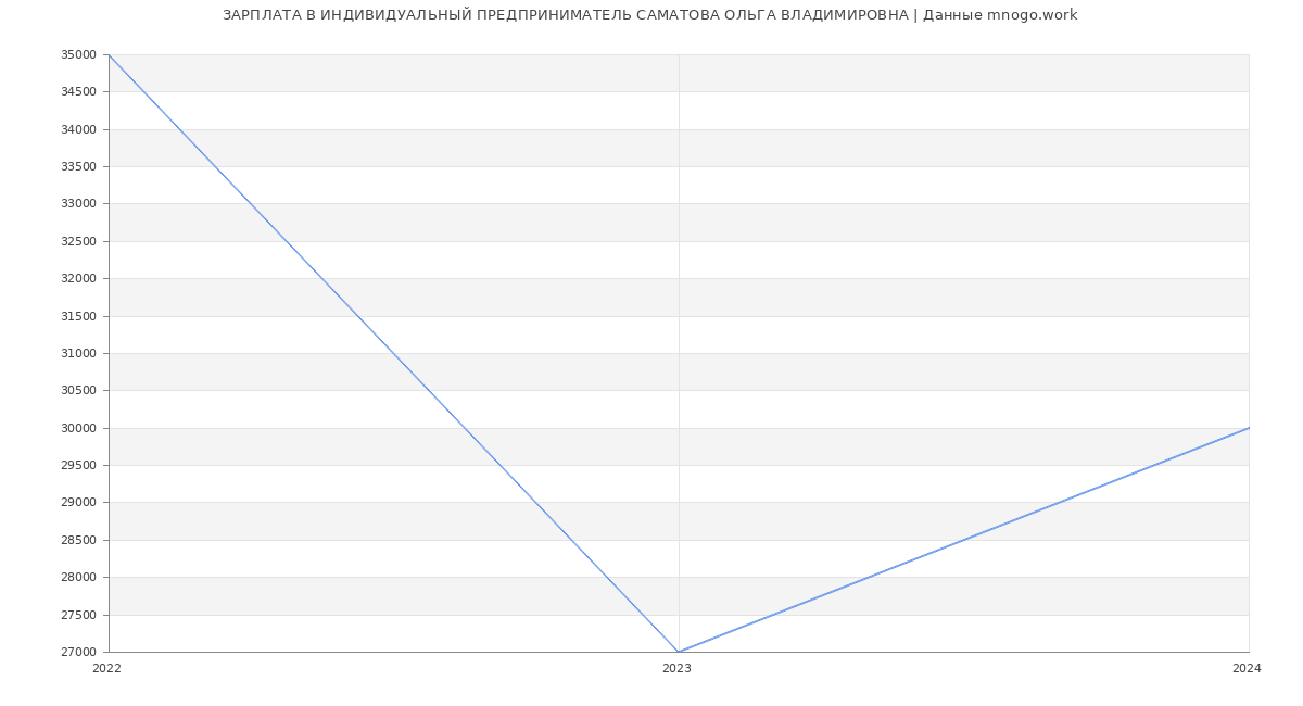 Статистика зарплат ИНДИВИДУАЛЬНЫЙ ПРЕДПРИНИМАТЕЛЬ САМАТОВА ОЛЬГА ВЛАДИМИРОВНА
