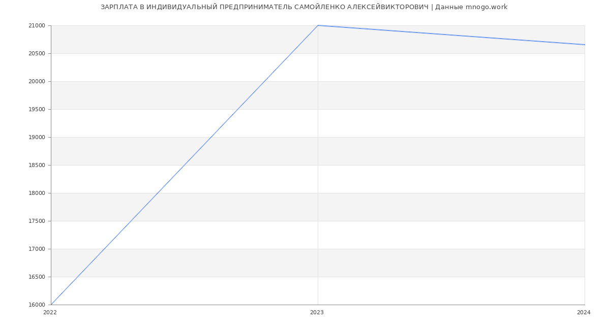 Статистика зарплат ИНДИВИДУАЛЬНЫЙ ПРЕДПРИНИМАТЕЛЬ САМОЙЛЕНКО АЛЕКСЕЙВИКТОРОВИЧ
