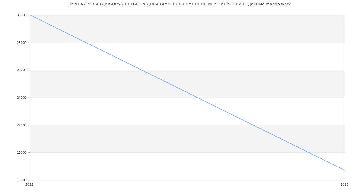 Статистика зарплат ИНДИВИДУАЛЬНЫЙ ПРЕДПРИНИМАТЕЛЬ САМСОНОВ ИВАН ИВАНОВИЧ