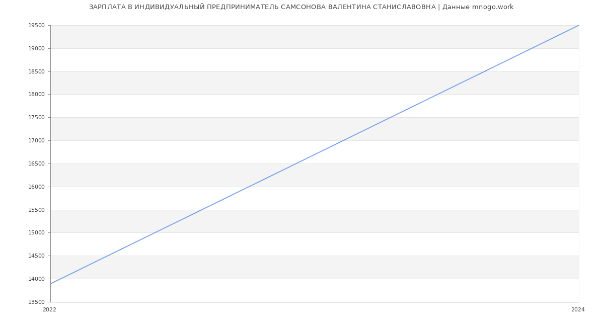 Статистика зарплат ИНДИВИДУАЛЬНЫЙ ПРЕДПРИНИМАТЕЛЬ САМСОНОВА ВАЛЕНТИНА СТАНИСЛАВОВНА