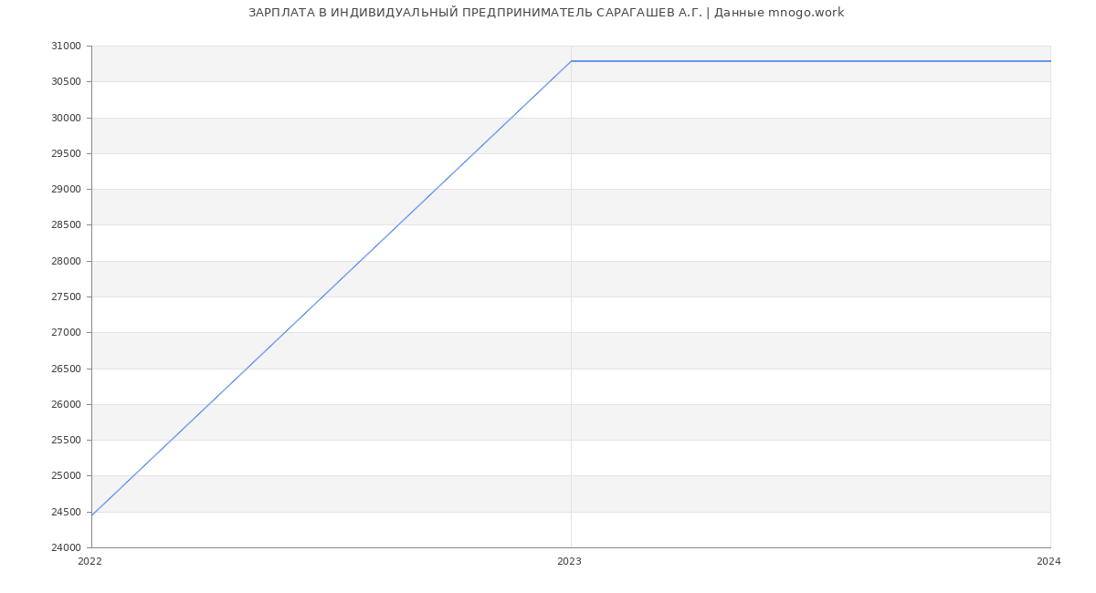 Статистика зарплат ИНДИВИДУАЛЬНЫЙ ПРЕДПРИНИМАТЕЛЬ САРАГАШЕВ А.Г.