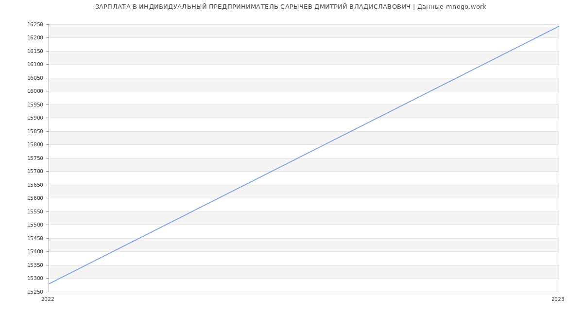 Статистика зарплат ИНДИВИДУАЛЬНЫЙ ПРЕДПРИНИМАТЕЛЬ САРЫЧЕВ ДМИТРИЙ ВЛАДИСЛАВОВИЧ