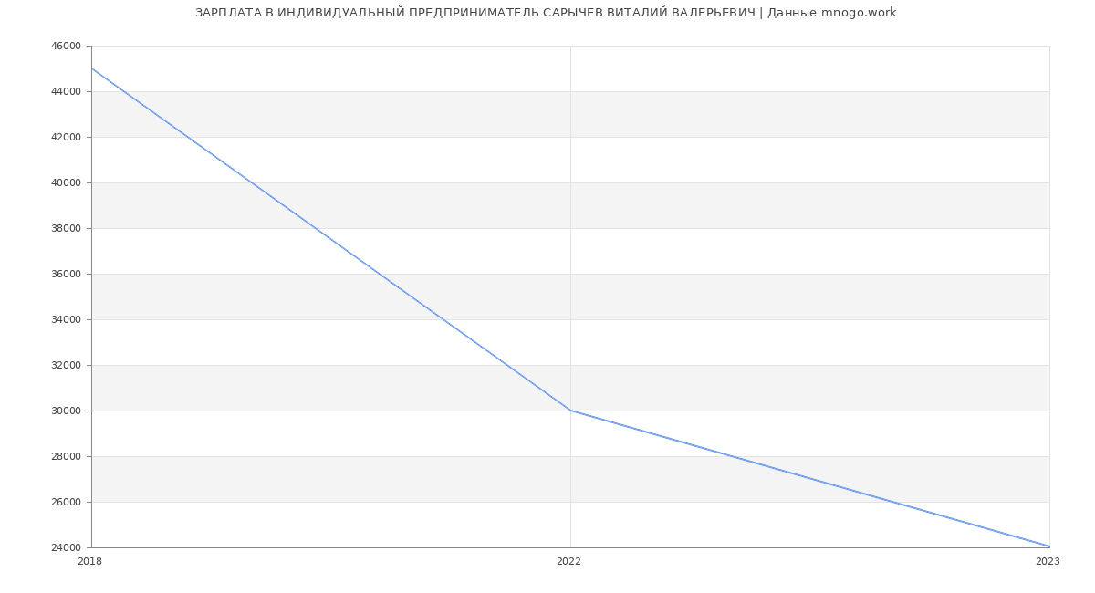 Статистика зарплат ИНДИВИДУАЛЬНЫЙ ПРЕДПРИНИМАТЕЛЬ САРЫЧЕВ ВИТАЛИЙ ВАЛЕРЬЕВИЧ