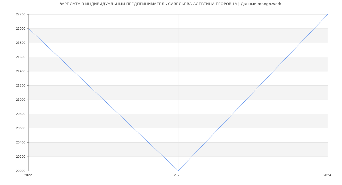 Статистика зарплат ИНДИВИДУАЛЬНЫЙ ПРЕДПРИНИМАТЕЛЬ САВЕЛЬЕВА АЛЕВТИНА ЕГОРОВНА