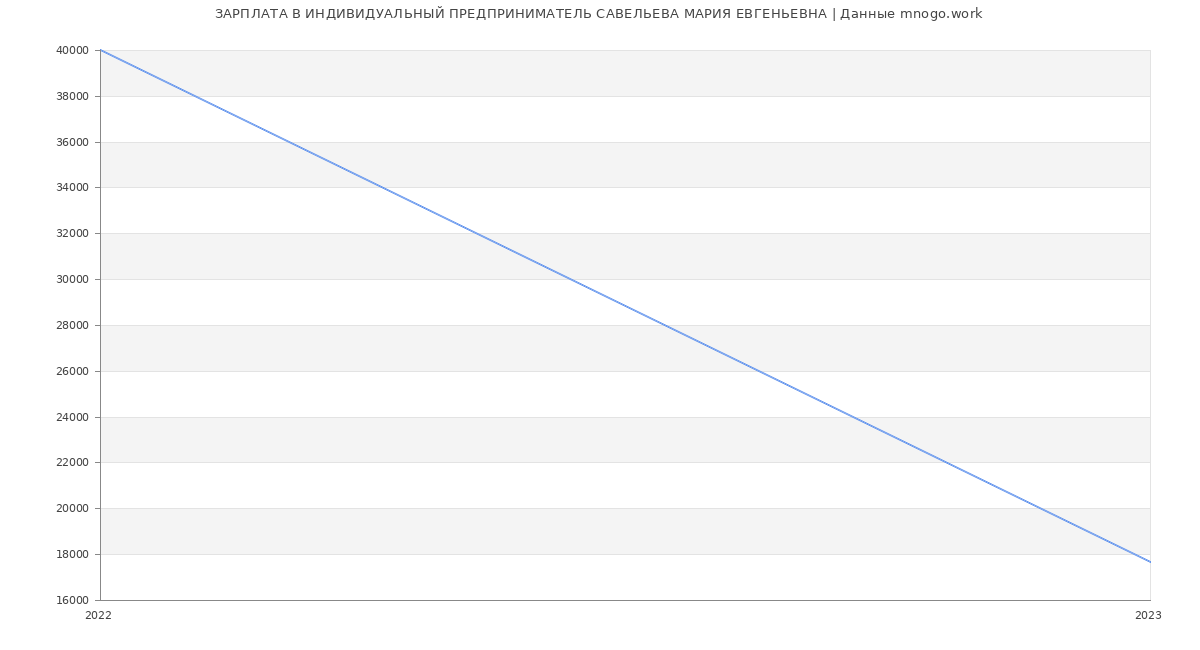 Статистика зарплат ИНДИВИДУАЛЬНЫЙ ПРЕДПРИНИМАТЕЛЬ САВЕЛЬЕВА МАРИЯ ЕВГЕНЬЕВНА