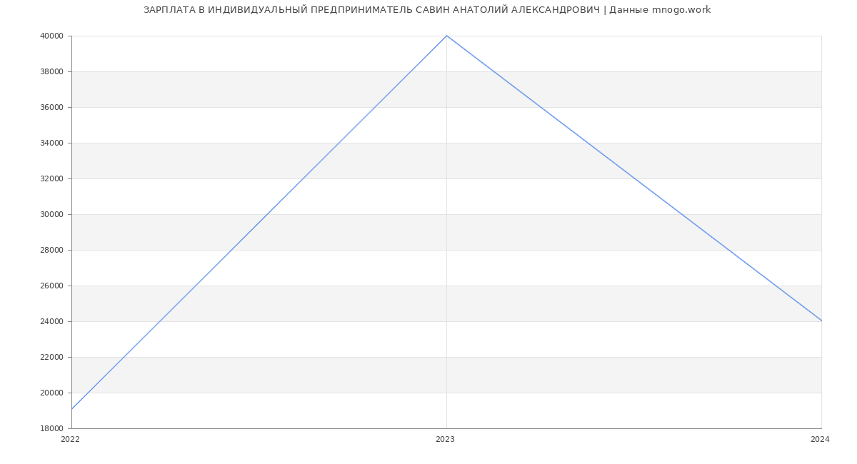 Статистика зарплат ИНДИВИДУАЛЬНЫЙ ПРЕДПРИНИМАТЕЛЬ САВИН АНАТОЛИЙ АЛЕКСАНДРОВИЧ