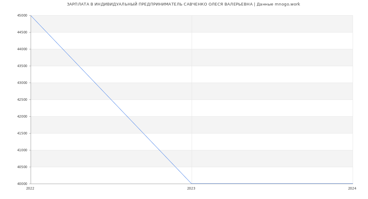 Статистика зарплат ИНДИВИДУАЛЬНЫЙ ПРЕДПРИНИМАТЕЛЬ САВЧЕНКО ОЛЕСЯ ВАЛЕРЬЕВНА
