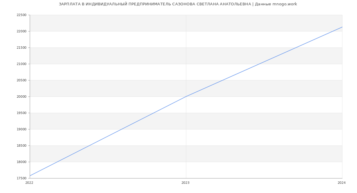 Статистика зарплат ИНДИВИДУАЛЬНЫЙ ПРЕДПРИНИМАТЕЛЬ САЗОНОВА СВЕТЛАНА АНАТОЛЬЕВНА