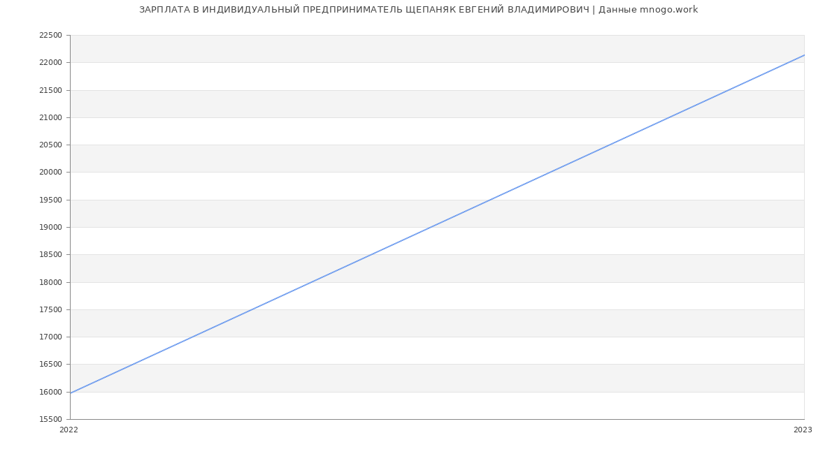 Статистика зарплат ИНДИВИДУАЛЬНЫЙ ПРЕДПРИНИМАТЕЛЬ ЩЕПАНЯК ЕВГЕНИЙ ВЛАДИМИРОВИЧ