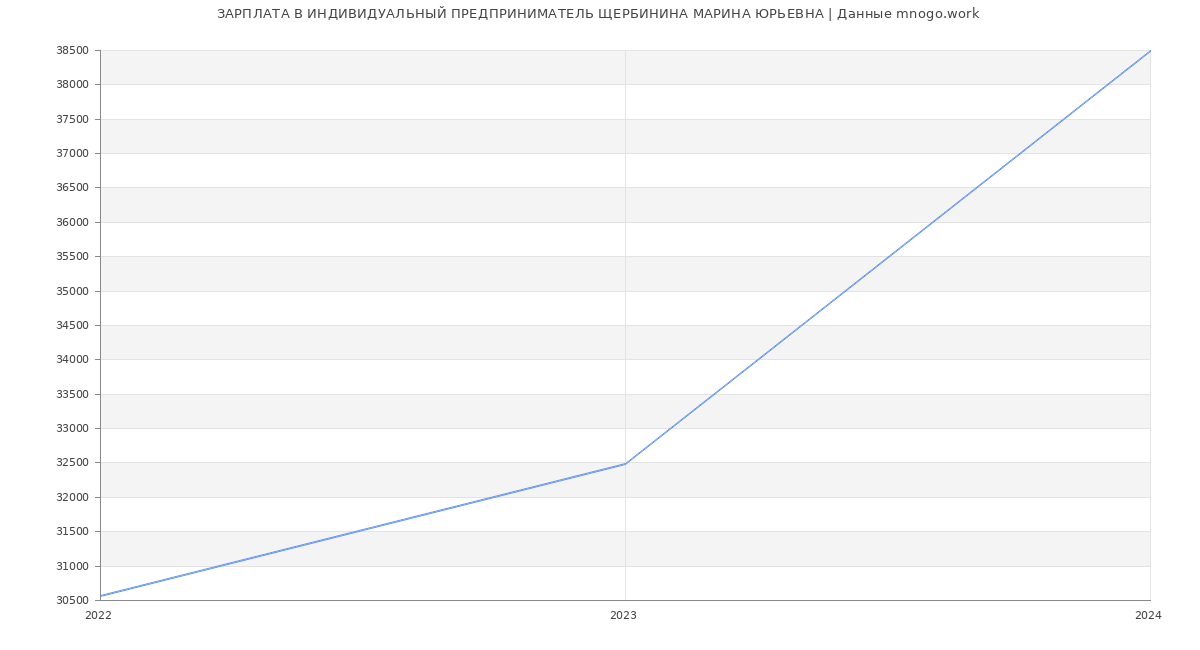 Статистика зарплат ИНДИВИДУАЛЬНЫЙ ПРЕДПРИНИМАТЕЛЬ ЩЕРБИНИНА МАРИНА ЮРЬЕВНА