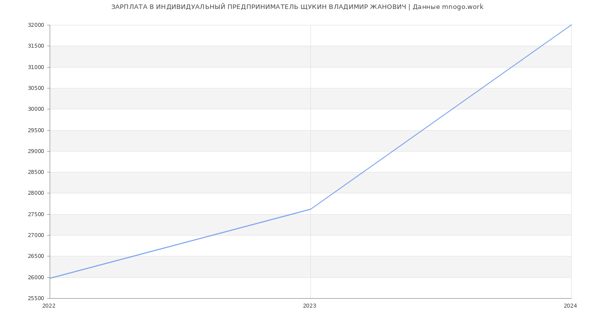 Статистика зарплат ИНДИВИДУАЛЬНЫЙ ПРЕДПРИНИМАТЕЛЬ ЩУКИН ВЛАДИМИР ЖАНОВИЧ