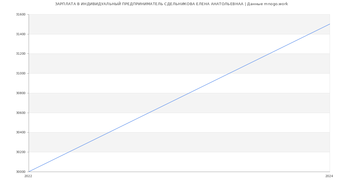 Статистика зарплат ИНДИВИДУАЛЬНЫЙ ПРЕДПРИНИМАТЕЛЬ СДЕЛЬНИКОВА ЕЛЕНА АНАТОЛЬЕВНАА