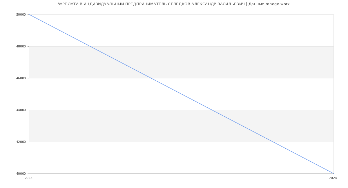 Статистика зарплат ИНДИВИДУАЛЬНЫЙ ПРЕДПРИНИМАТЕЛЬ СЕЛЕДКОВ АЛЕКСАНДР ВАСИЛЬЕВИЧ