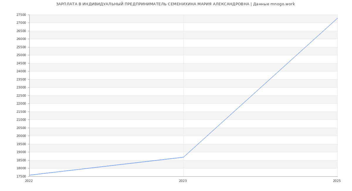 Статистика зарплат ИНДИВИДУАЛЬНЫЙ ПРЕДПРИНИМАТЕЛЬ СЕМЕНИХИНА МАРИЯ АЛЕКСАНДРОВНА