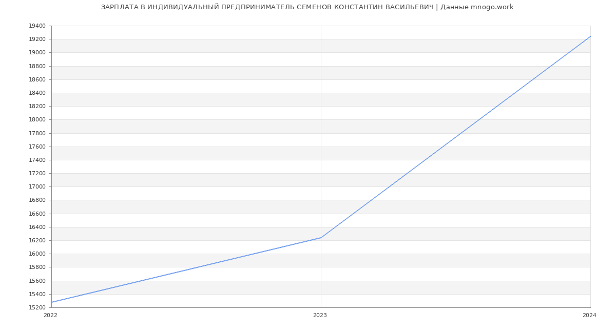 Статистика зарплат ИНДИВИДУАЛЬНЫЙ ПРЕДПРИНИМАТЕЛЬ СЕМЕНОВ КОНСТАНТИН ВАСИЛЬЕВИЧ