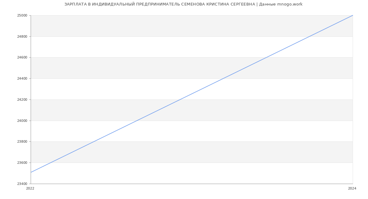 Статистика зарплат ИНДИВИДУАЛЬНЫЙ ПРЕДПРИНИМАТЕЛЬ СЕМЕНОВА КРИСТИНА СЕРГЕЕВНА