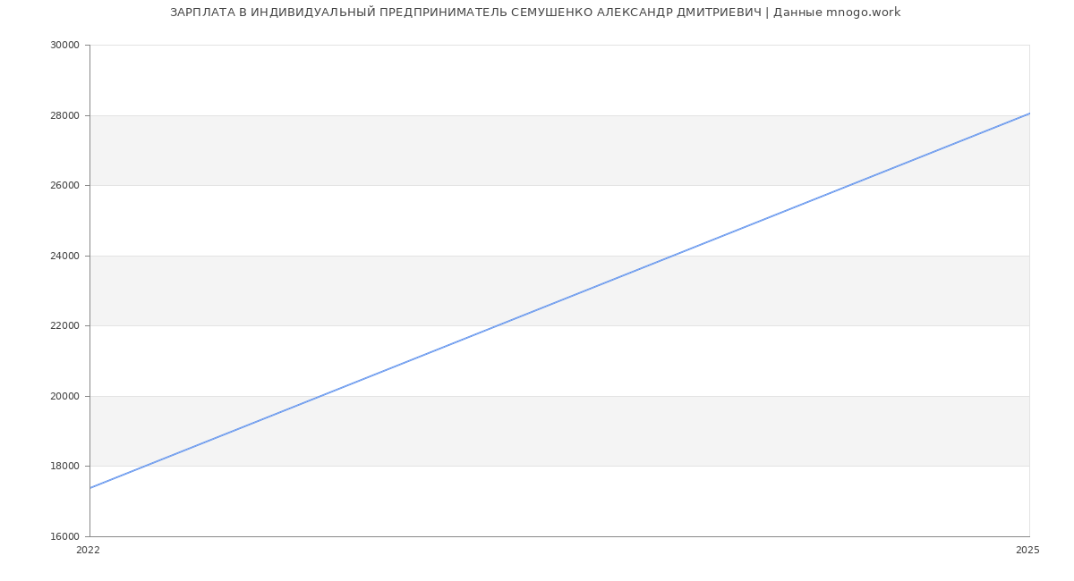 Статистика зарплат ИНДИВИДУАЛЬНЫЙ ПРЕДПРИНИМАТЕЛЬ СЕМУШЕНКО АЛЕКСАНДР ДМИТРИЕВИЧ
