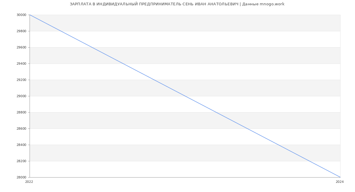 Статистика зарплат ИНДИВИДУАЛЬНЫЙ ПРЕДПРИНИМАТЕЛЬ СЕНЬ ИВАН АНАТОЛЬЕВИЧ