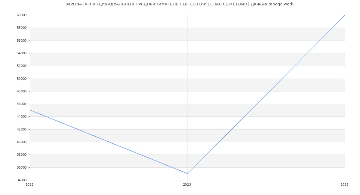 Статистика зарплат ИНДИВИДУАЛЬНЫЙ ПРЕДПРИНИМАТЕЛЬ СЕРГЕЕВ ВЯЧЕСЛАВ СЕРГЕЕВИЧ
