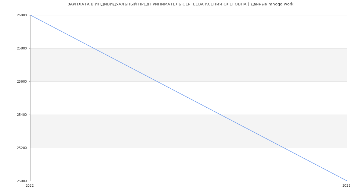 Статистика зарплат ИНДИВИДУАЛЬНЫЙ ПРЕДПРИНИМАТЕЛЬ СЕРГЕЕВА КСЕНИЯ ОЛЕГОВНА