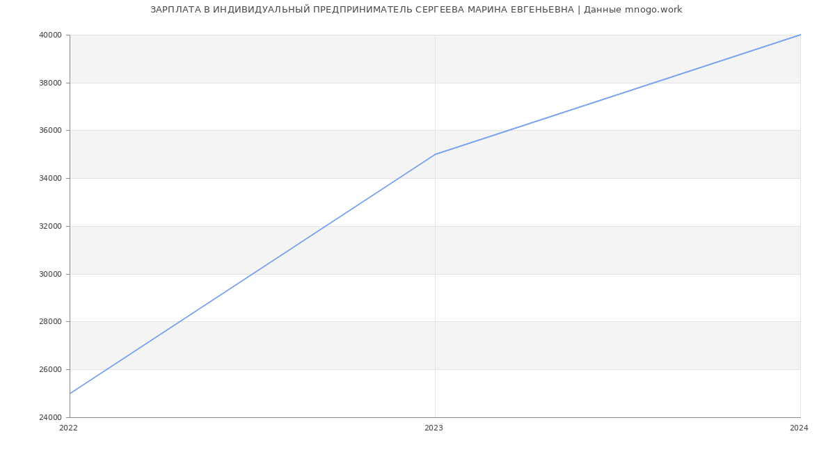 Статистика зарплат ИНДИВИДУАЛЬНЫЙ ПРЕДПРИНИМАТЕЛЬ СЕРГЕЕВА МАРИНА ЕВГЕНЬЕВНА