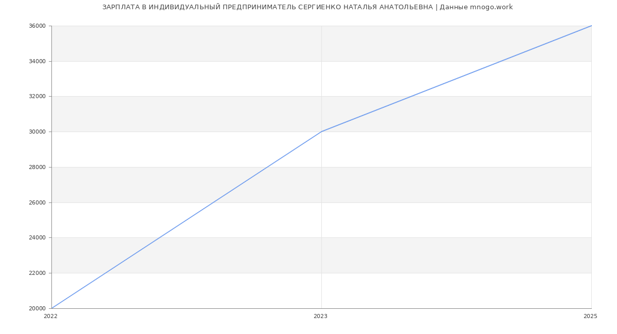 Статистика зарплат ИНДИВИДУАЛЬНЫЙ ПРЕДПРИНИМАТЕЛЬ СЕРГИЕНКО НАТАЛЬЯ АНАТОЛЬЕВНА