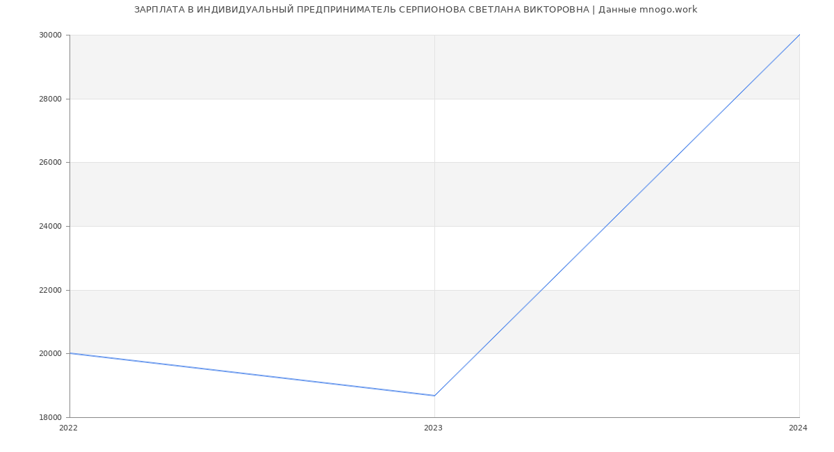 Статистика зарплат ИНДИВИДУАЛЬНЫЙ ПРЕДПРИНИМАТЕЛЬ СЕРПИОНОВА СВЕТЛАНА ВИКТОРОВНА
