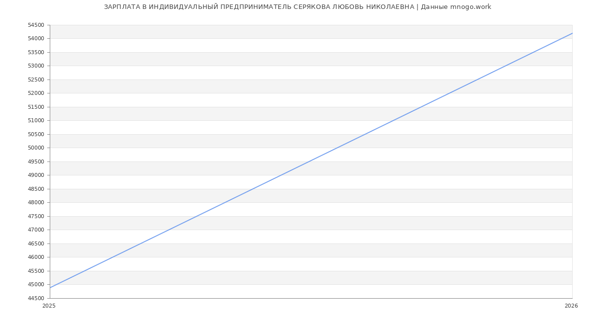 Статистика зарплат ИНДИВИДУАЛЬНЫЙ ПРЕДПРИНИМАТЕЛЬ СЕРЯКОВА ЛЮБОВЬ НИКОЛАЕВНА