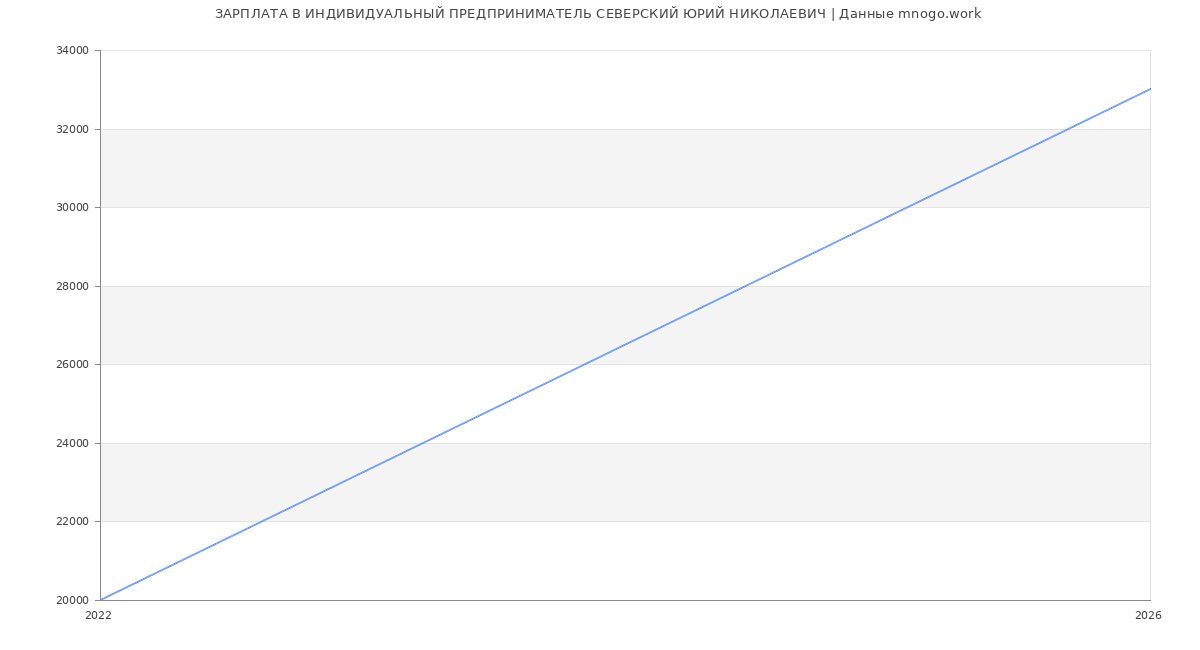 Статистика зарплат ИНДИВИДУАЛЬНЫЙ ПРЕДПРИНИМАТЕЛЬ СЕВЕРСКИЙ ЮРИЙ НИКОЛАЕВИЧ