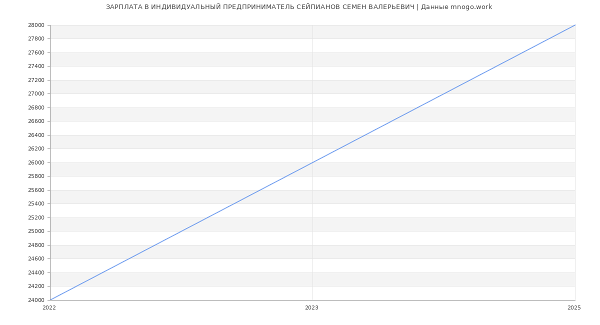 Статистика зарплат ИНДИВИДУАЛЬНЫЙ ПРЕДПРИНИМАТЕЛЬ СЕЙПИАНОВ СЕМЕН ВАЛЕРЬЕВИЧ