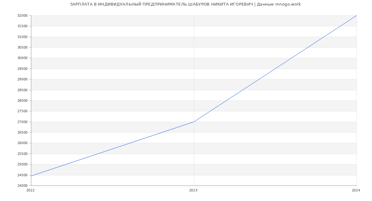 Статистика зарплат ИНДИВИДУАЛЬНЫЙ ПРЕДПРИНИМАТЕЛЬ ШАБУРОВ НИКИТА ИГОРЕВИЧ