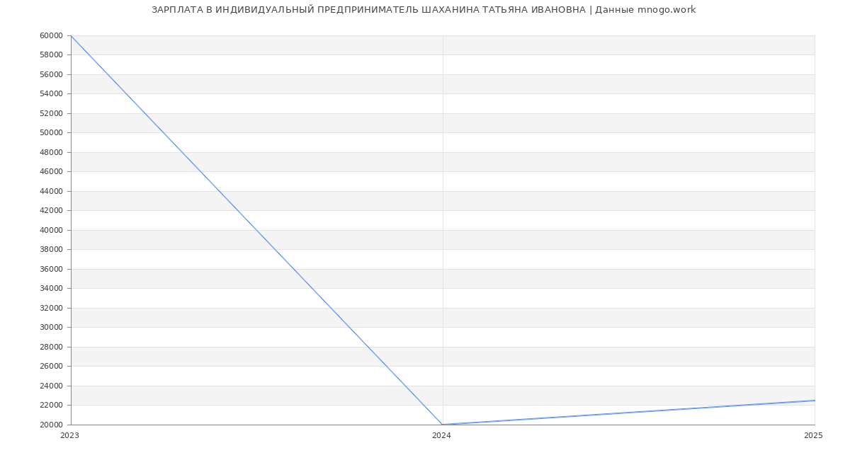 Статистика зарплат ИНДИВИДУАЛЬНЫЙ ПРЕДПРИНИМАТЕЛЬ ШАХАНИНА ТАТЬЯНА ИВАНОВНА